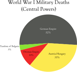 Žrtve Središnjih sila