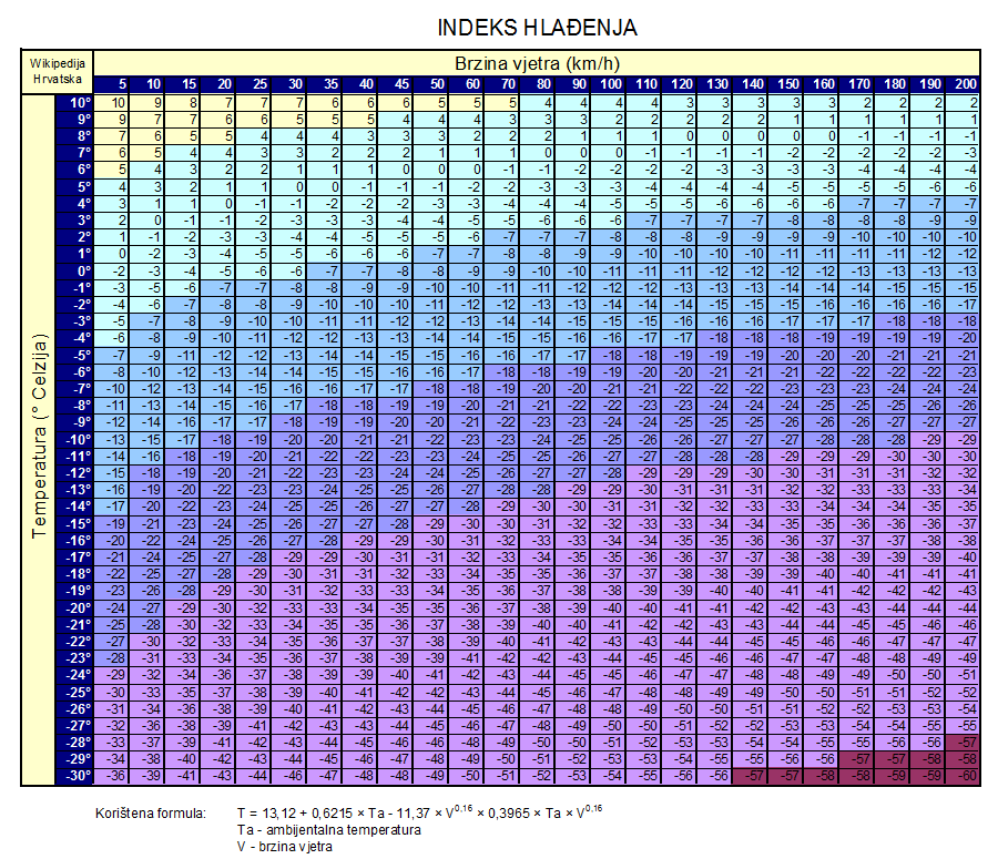 Tablica hlađenja zbog utjecaja vjetra
