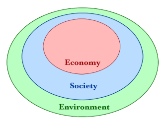 Three circles enclosed within one-another showing how both economy and society are constrained by environmental limits