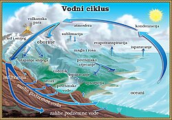 Diagram of the water cycle