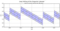 gregorijanski kalendar